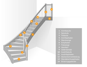 Beschriftete Skizze einer Treppe