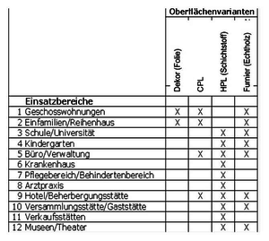 Tabelle der Oberflächenmaterialien