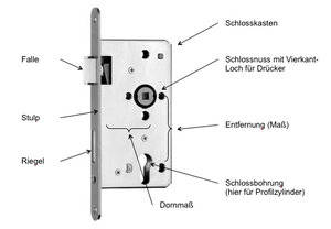 Beschrifteter Aufbau eines Profilzylinderschlosses