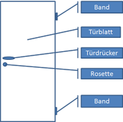 Diagramm einer Tür mit Bezeichnungen für Einzelteile