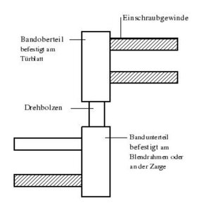 Aufbau eines Türbandes