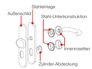Aufbau eines Türdrückers mit eingebautem Schutzbeschlag