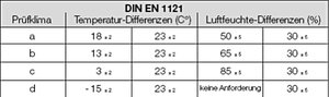 Tabelle der DIN EN 1121 Anforderungen