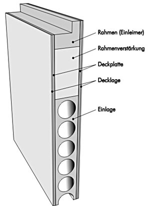 Querschnitt einer Holzwerkstofftür