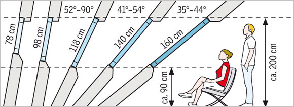 Verschiedene Dachneigungen im Maßstab zum Menschen
